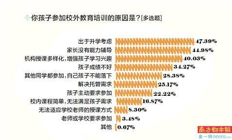 调查|六成受访者因校外教育培训焦虑