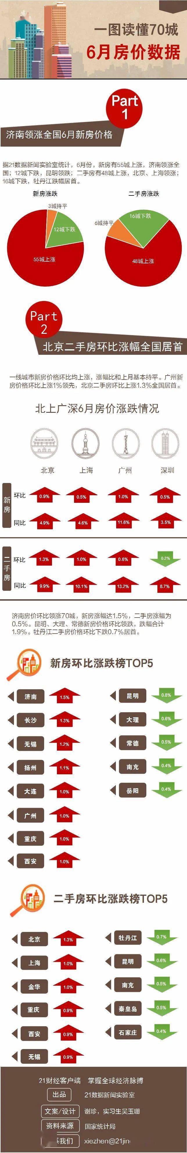 6月新房、二手房价格上涨城市数量“双降”房需求_搜狐网