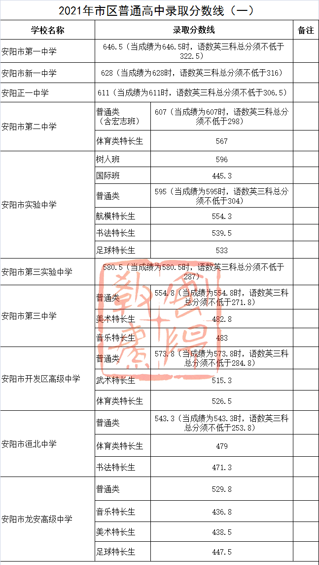 2021河南各地市高中录取分数线718日更新安阳