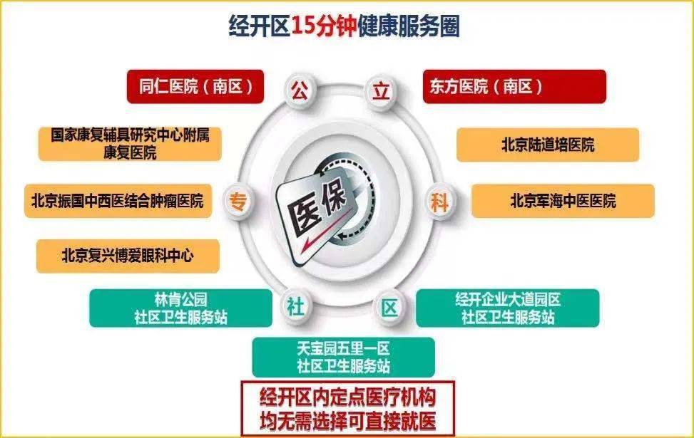 据介绍 当前北京经开区已经形成15分钟健康服务 圈.