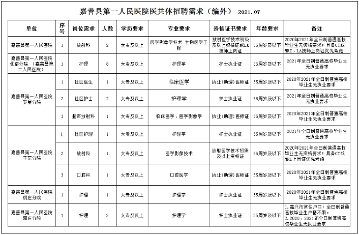 醫護招聘|大專可報|2021年浙江嘉興嘉善縣第一人民醫院醫共體招聘編外