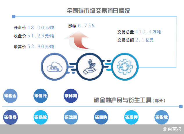 碳交易上线这些行业 好戏将至 市场