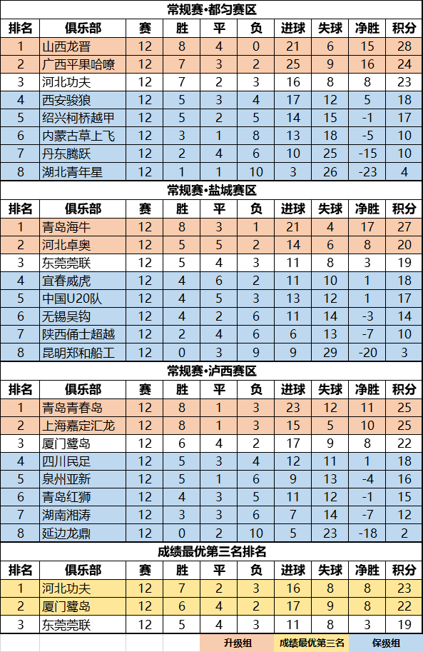 积分排名2021赛季中乙联赛常规赛第十二轮青岛海牛提前两轮获得升级赛