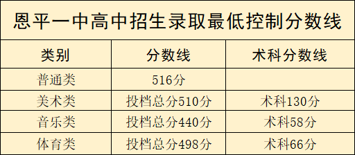 中考放榜 恩平一中 恩城中学 华侨中学录取分数线是 江门市