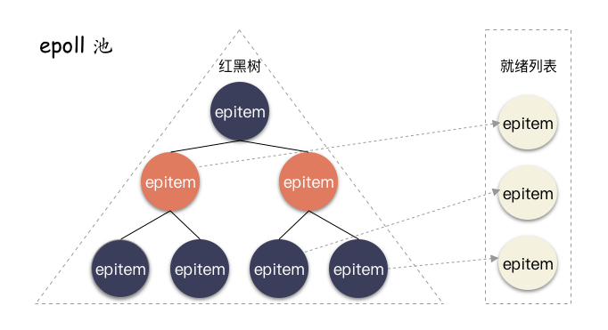 深入理解 Linux 的 epoll 机制_fd