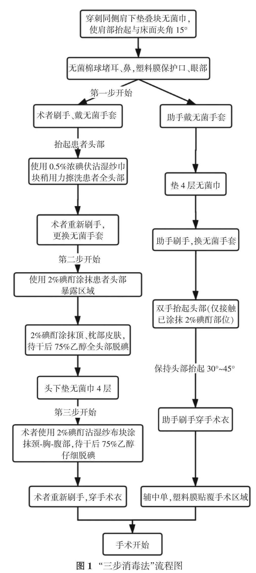 三步消毒法降低脑室腹腔分流术后颅内感染率初步效果观察卢盛华刘佰运