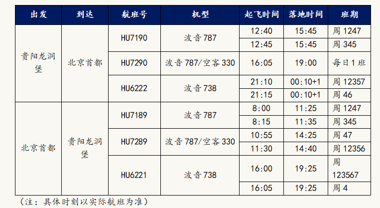 10,每周四,周六从贵阳龙洞堡机场起飞的时间为21:15,抵达北京首都机场