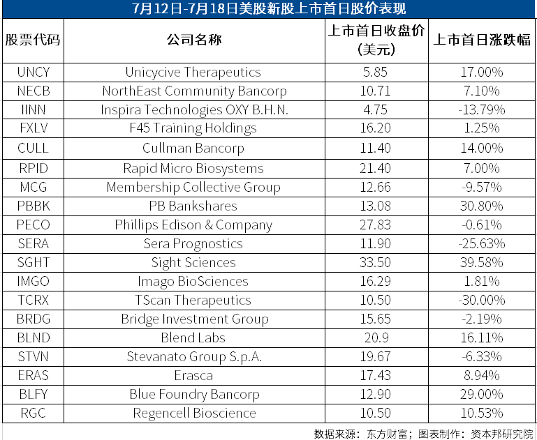 資本邦境外IPO周報|港交所再迎兩家物管公司，中概股赴美上市熱情走弱 科技 第7張