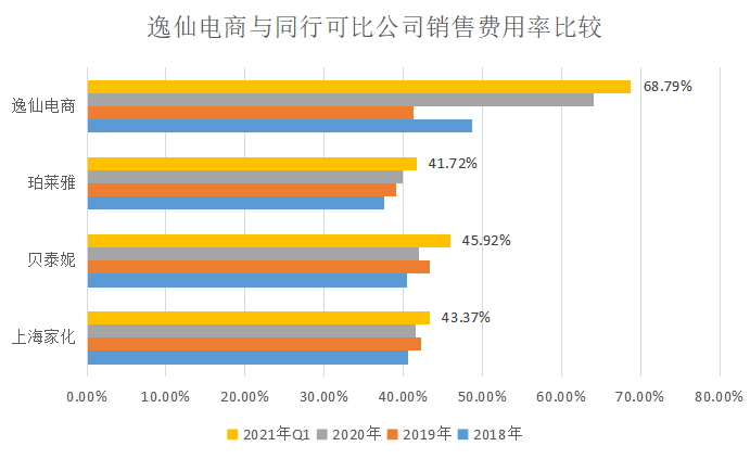 「燒錢換增長」遭遇「用腳投票」 逸仙電商跌破發行價25%如何「逆襲」？ 科技 第4張