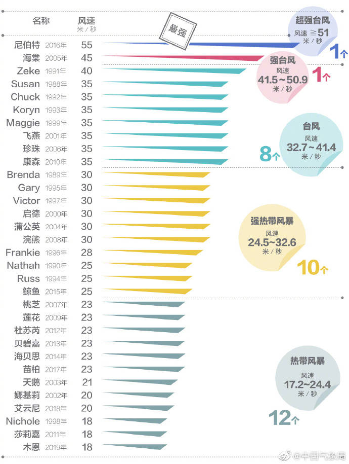 米/秒|台风“查帕卡”已登陆广东，系今年首个登陆我国台风