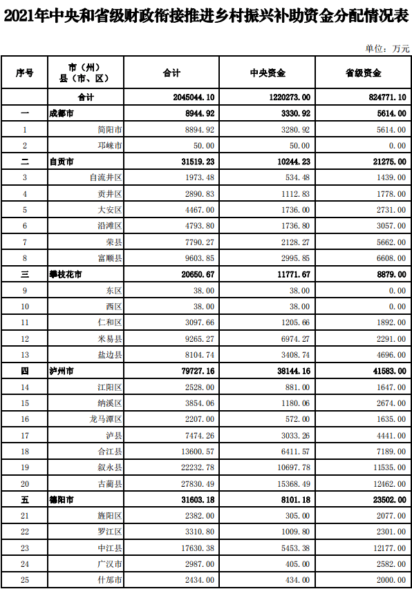 根据《中央财政衔接推进乡村振兴补助资金管理办法》和《中央和省级