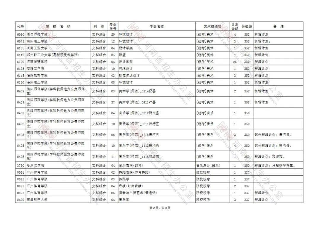 成绩|艺术类本科A段33所院校再次征集志愿，今天18：00前可填报