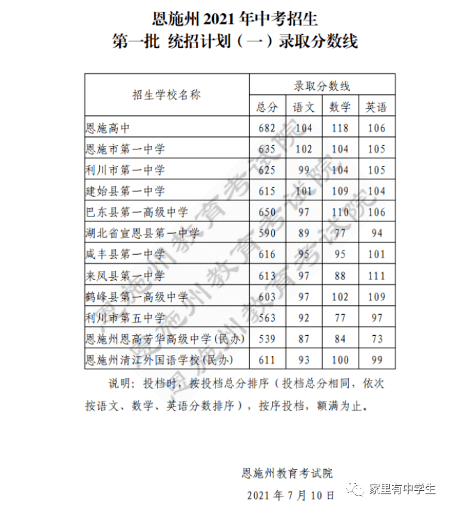 广水市一中指令计划录取分数线:499.