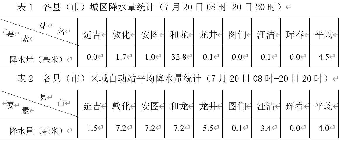 據全州雨量統計,降水量超過25毫米的有13站,10毫米～25毫米的有26站