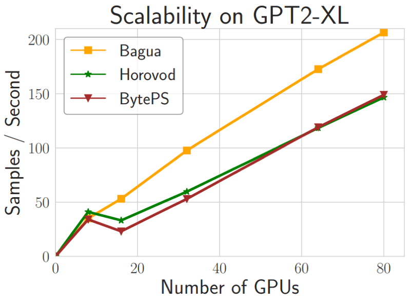 八卦一下快手bagua 突破tensorflow pytorch并行瓶颈的分布式训练框架