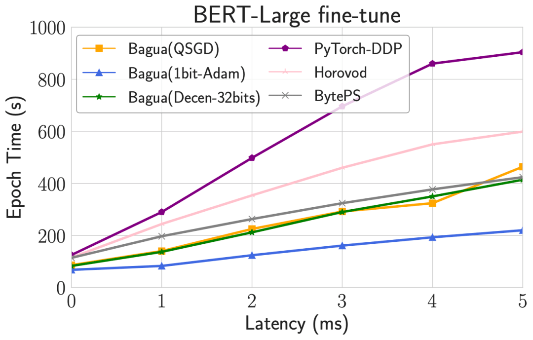 八卦一下快手bagua 突破tensorflow pytorch并行瓶颈的分布式训练框架