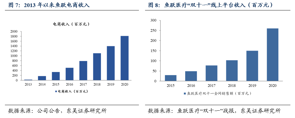 魚躍醫療深度報告戰略聚焦三大領域血糖poct感控開啟魚躍新一輪增長