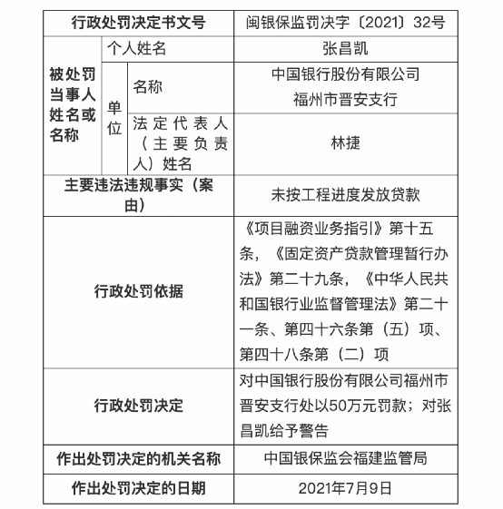 中国银行怎么了？多家支行被罚300万！福建分行原副行长刚被“双开”管理 8161