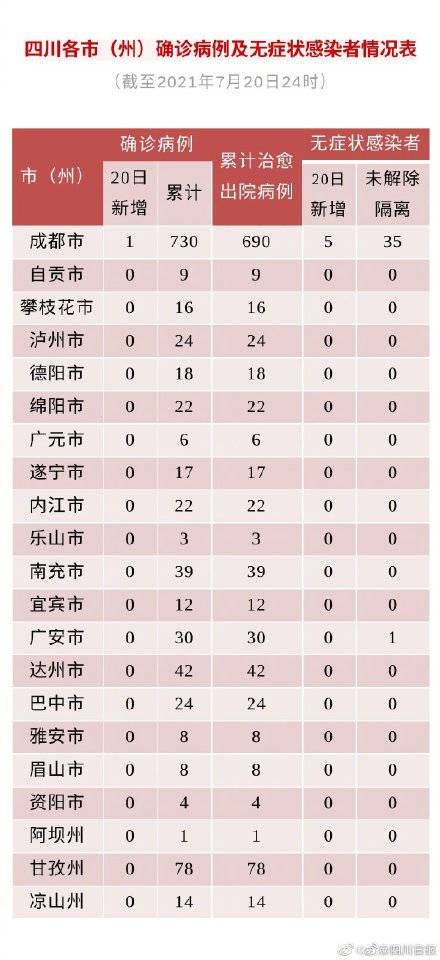 隔离|均为境外输入！四川新增1例确诊、5例无症状感染者