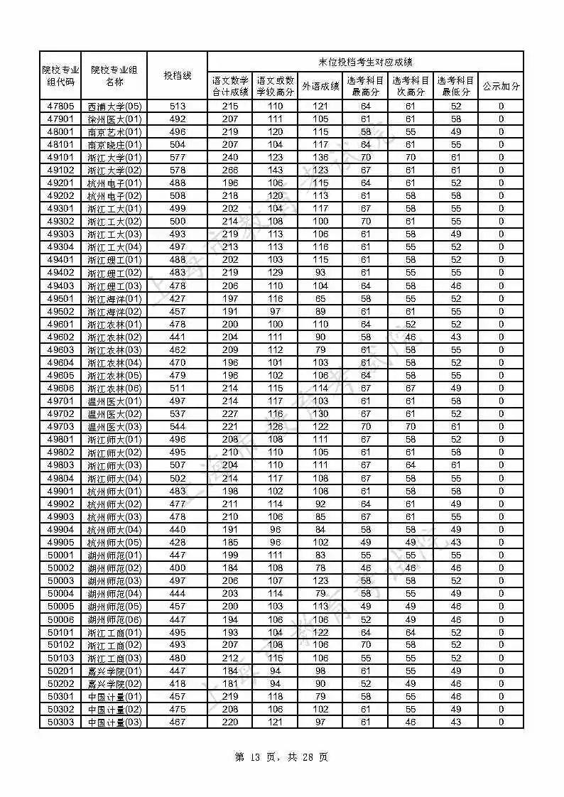 考生|上海2021年本科普通批投档线公布，附热点问答