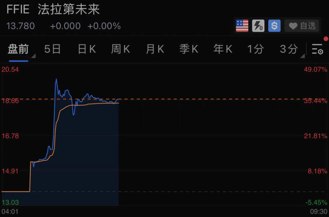 法拉第未來美股盤前漲幅擴大,一度漲超40%,隨後漲幅有所回落,在35%