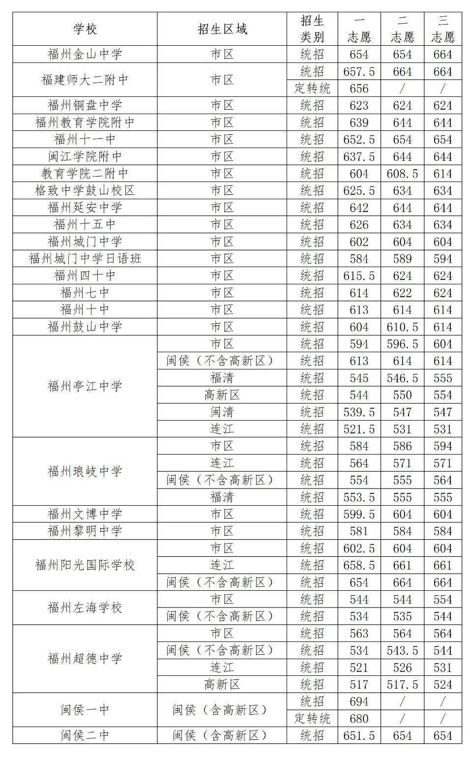 现将普高学校最低录取分数线公布如下:2021年中招5号简报各高中的录取