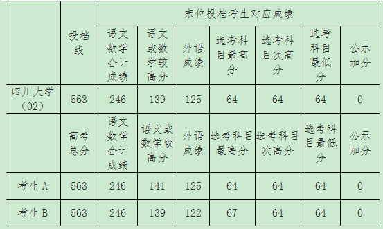 考生|上海2021年本科普通批投档线公布，附热点问答