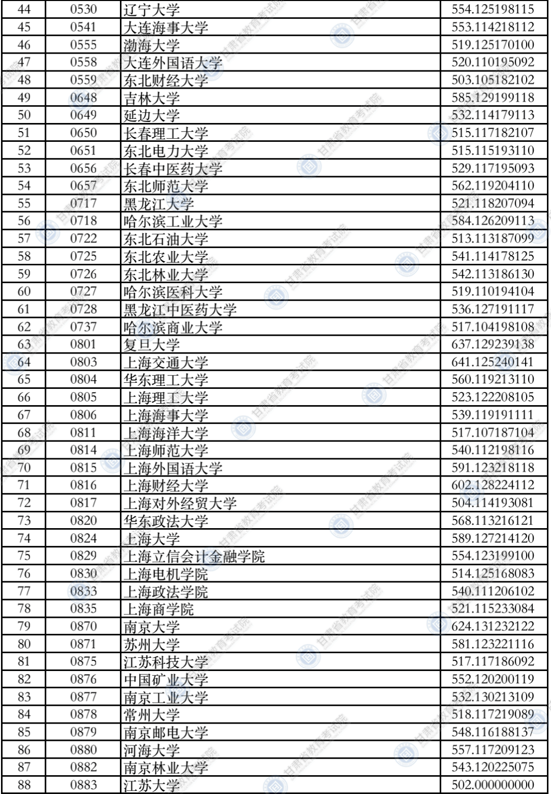 考生|2021年甘肃省普通高校招生录取本科一批普通类（I段）理工类、文史类院校投档最低分公布