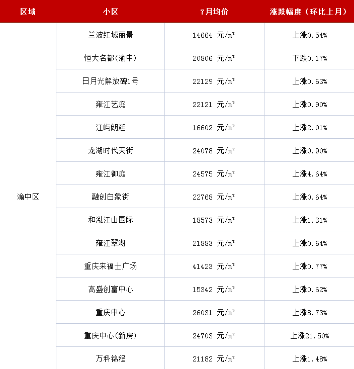 疫情之下重庆2021年最新房价出炉看看你家房子价值多少