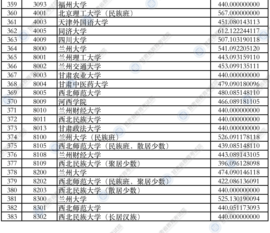 考生|2021年甘肃省普通高校招生录取本科一批普通类（I段）理工类、文史类院校投档最低分公布