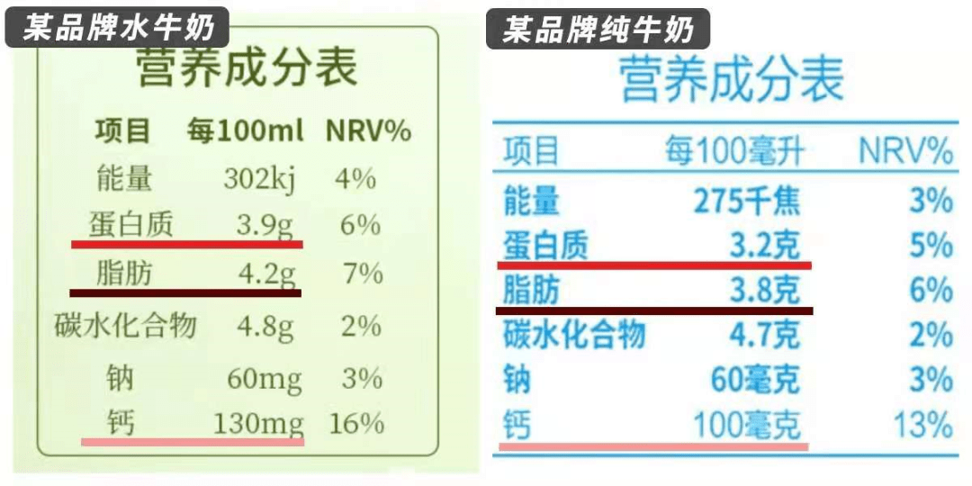市面上售卖的水牛奶经过工厂加工处理,营养成分相比生乳会有较大变化.