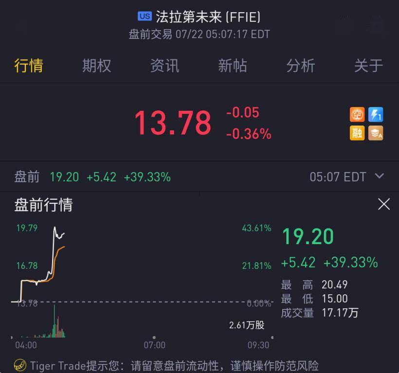 回國進程加快！賈躍亭的FF未上市就大漲：盤前漲幅高達43% 科技 第1張