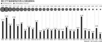 西安城市人口_15个副省级城市人口:8城超千万,这4城新入围