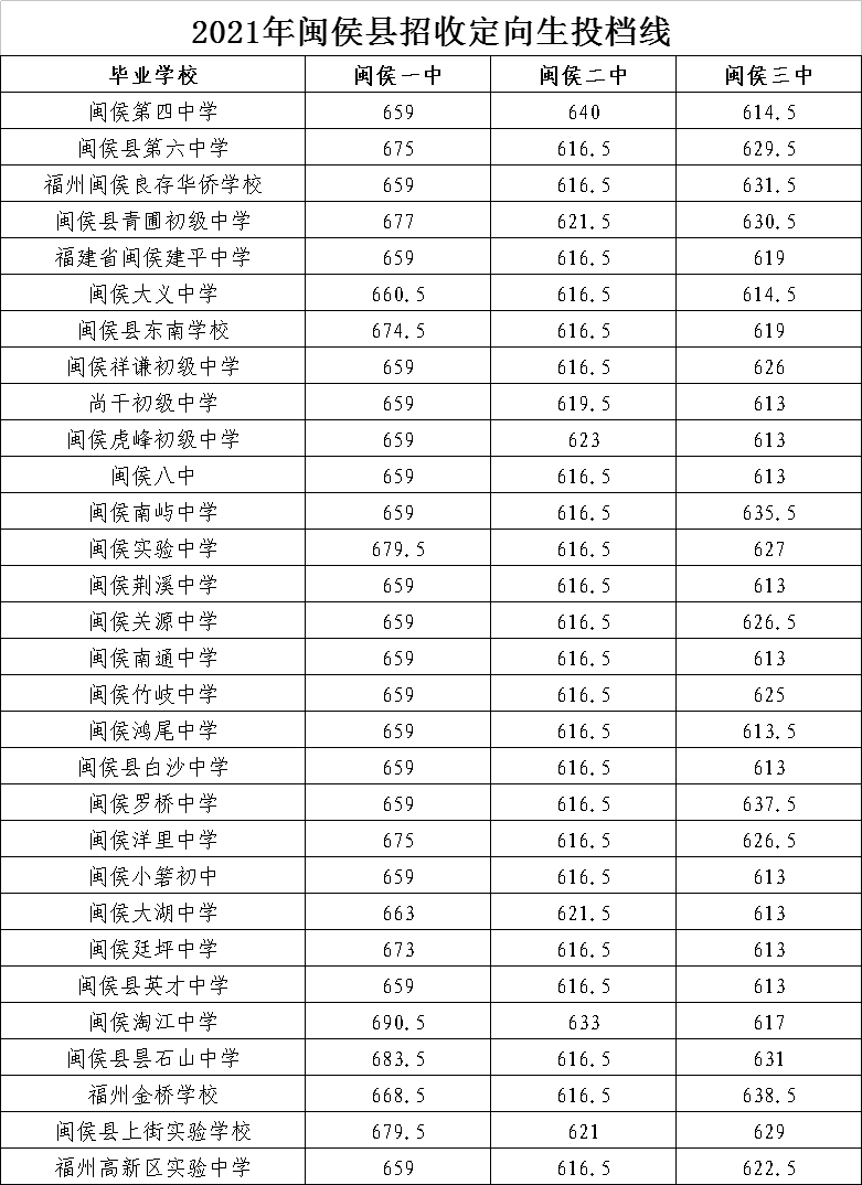 完整版丨2021年福州普通高中录取线公布