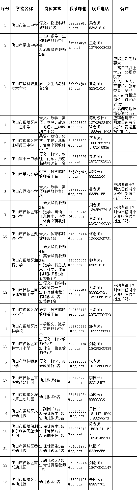 数百个职位等着你！佛山一大批学校正招聘老师_搜狐网