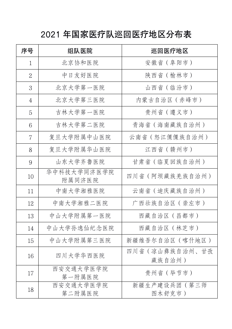 最新通知!一大波副高以上职称的医务人员将出发!_卫健