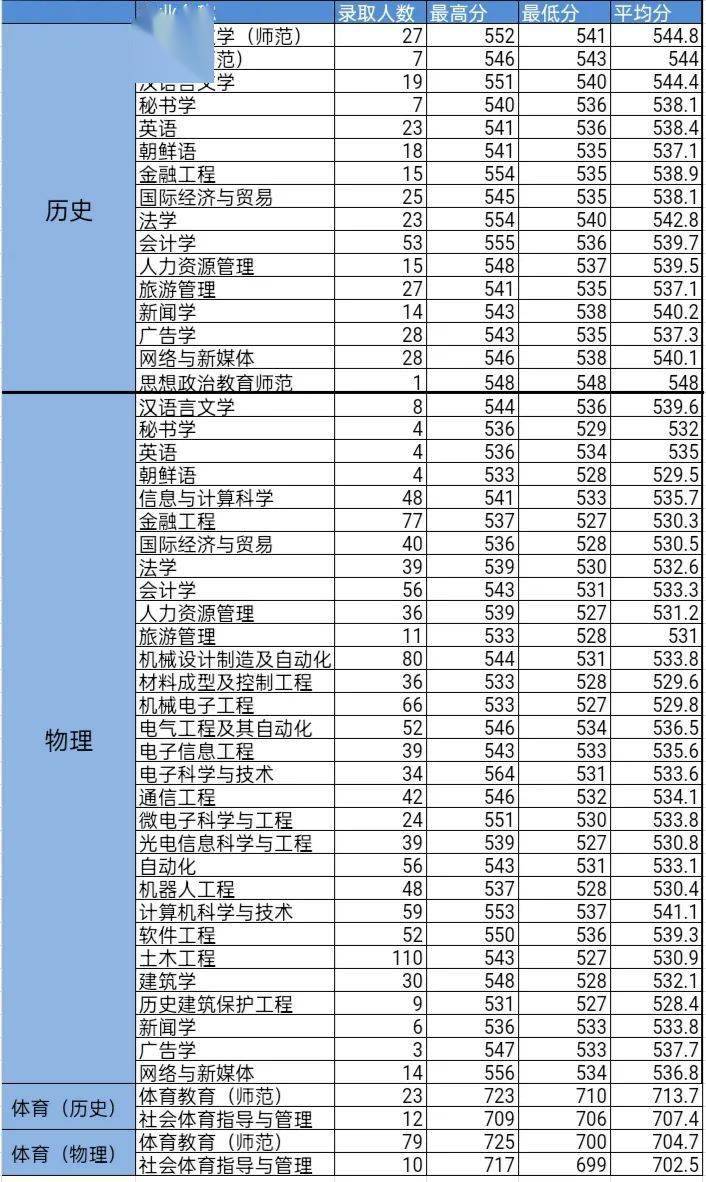 新鲜出炉湖南理工学院录取分数线