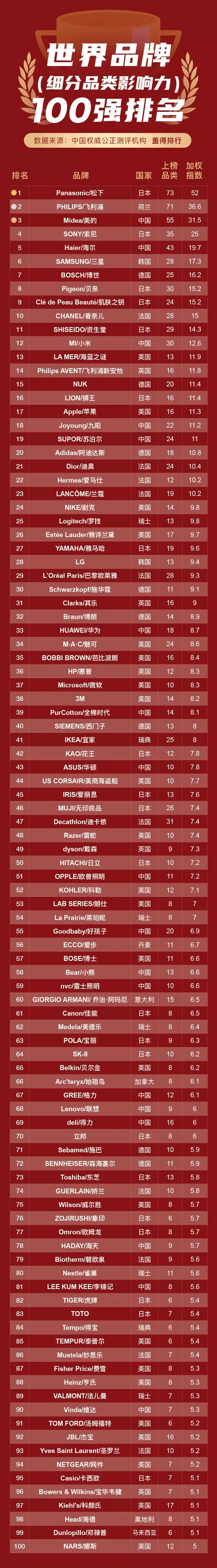 盖得排行榜可信吗_盖得排行2021年中国制造品牌影响力排行榜发布