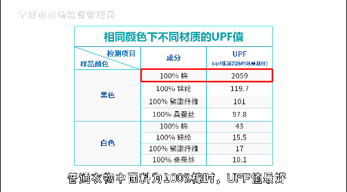 实验|防晒试验结果揭示真相!原来这种面料的普通衣服,最防晒!