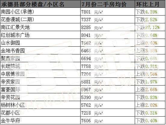 新鲜出炉承德7月房价大曝光这些小区又双叒跌了