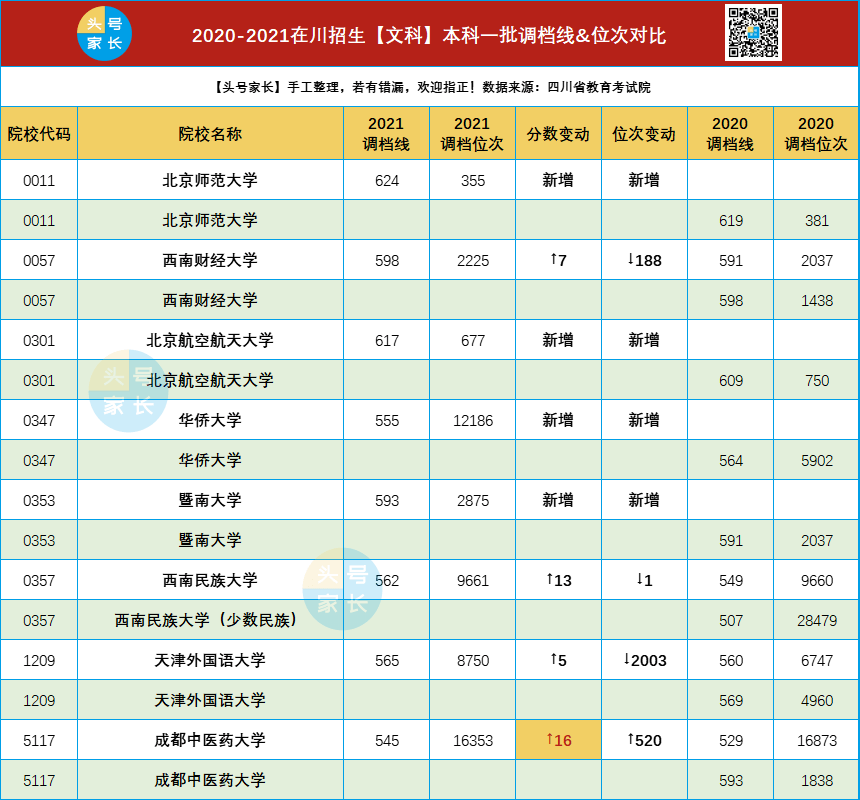 數據盤點 | 文科穩,理科離譜!