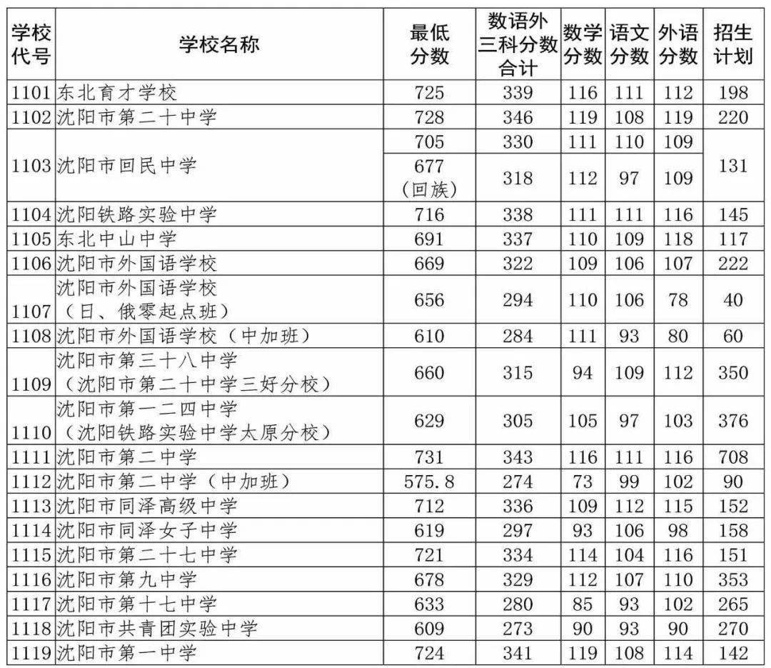 沈阳多少分能考进（2021中沈阳考最低几分能考上高中）