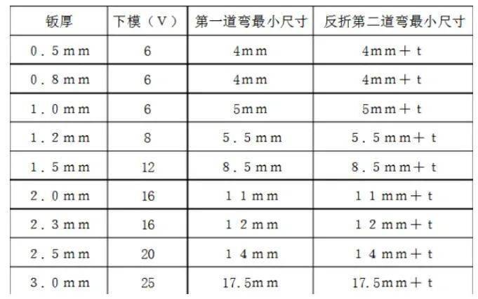 钣金设计一定要考虑这些折弯问题!