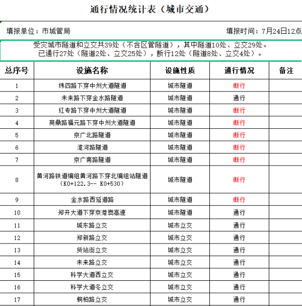 车辆|郑州出行、通信、供电最新提醒！