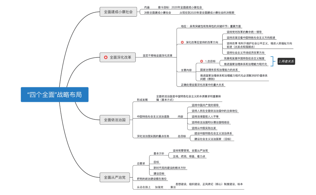 插本干货毛概14章节思维导图多位政治80学霸整理