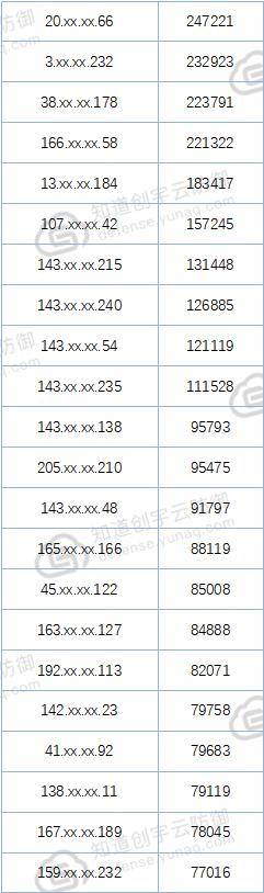 创宇|美国网络是中国的最大攻击源