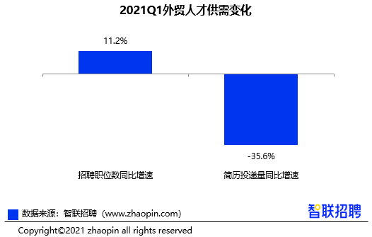 跨境电商正值风口一季度运营人才需求同比涨19倍