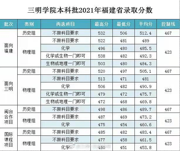 最新!@高考生,2021福建本科批投檔線陸續公佈