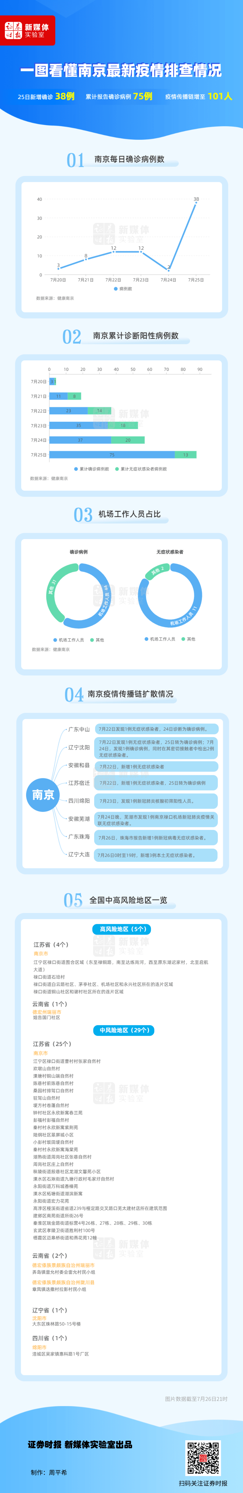 两地|突发！大连新增3例感染！南京所有小区出入严格管控，两地升级高风险！传播链已超百人，涉5省9市