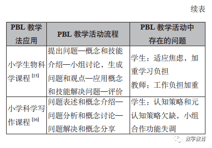 pbl應用於小學課程中的問題分析及策略建議_教學法